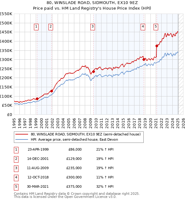 80, WINSLADE ROAD, SIDMOUTH, EX10 9EZ: Price paid vs HM Land Registry's House Price Index