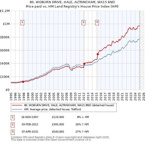 80, WOBURN DRIVE, HALE, ALTRINCHAM, WA15 8ND: Price paid vs HM Land Registry's House Price Index
