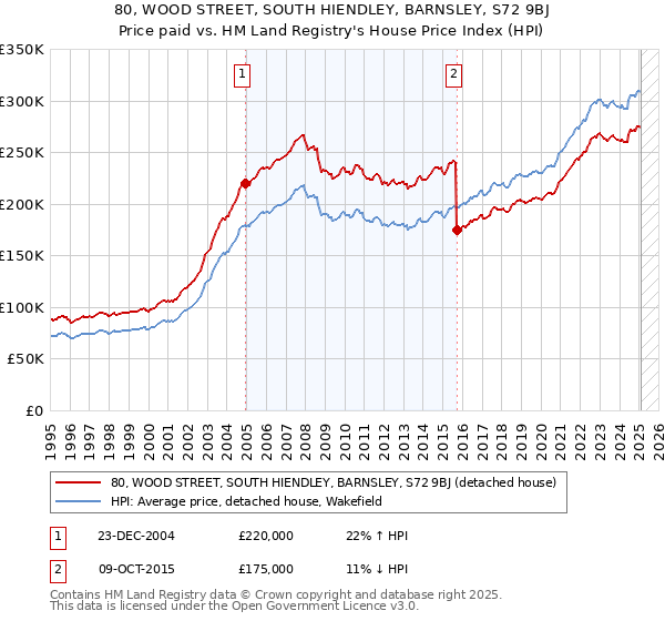80, WOOD STREET, SOUTH HIENDLEY, BARNSLEY, S72 9BJ: Price paid vs HM Land Registry's House Price Index