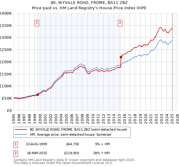 80, WYVILLE ROAD, FROME, BA11 2BZ: Price paid vs HM Land Registry's House Price Index
