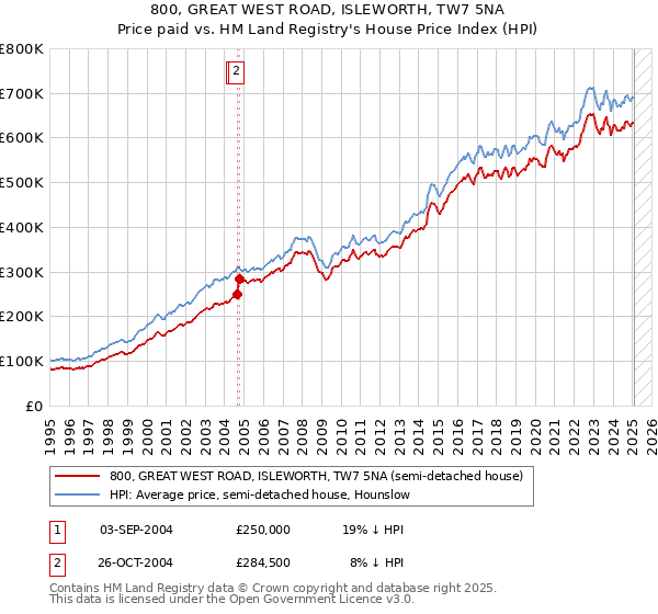 800, GREAT WEST ROAD, ISLEWORTH, TW7 5NA: Price paid vs HM Land Registry's House Price Index