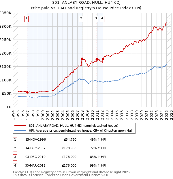 801, ANLABY ROAD, HULL, HU4 6DJ: Price paid vs HM Land Registry's House Price Index