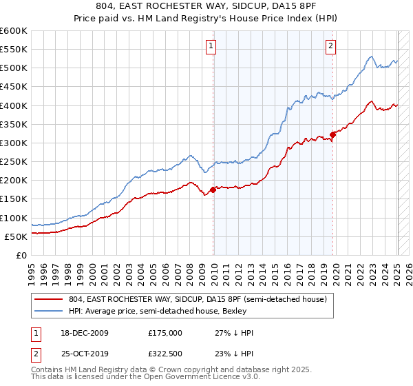 804, EAST ROCHESTER WAY, SIDCUP, DA15 8PF: Price paid vs HM Land Registry's House Price Index