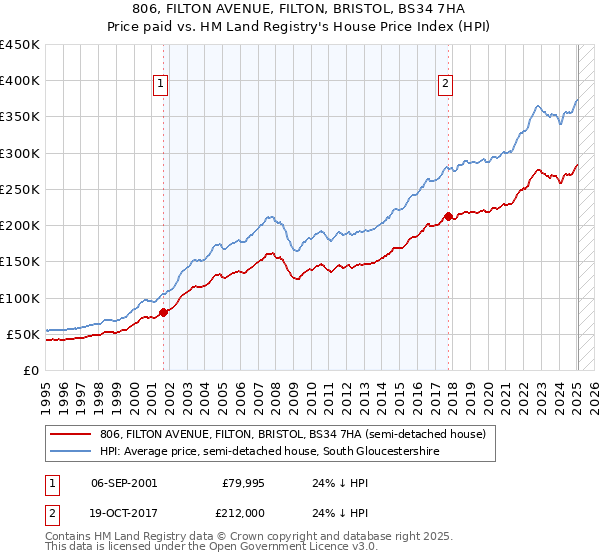 806, FILTON AVENUE, FILTON, BRISTOL, BS34 7HA: Price paid vs HM Land Registry's House Price Index
