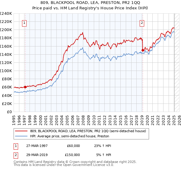 809, BLACKPOOL ROAD, LEA, PRESTON, PR2 1QQ: Price paid vs HM Land Registry's House Price Index