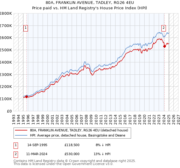 80A, FRANKLIN AVENUE, TADLEY, RG26 4EU: Price paid vs HM Land Registry's House Price Index