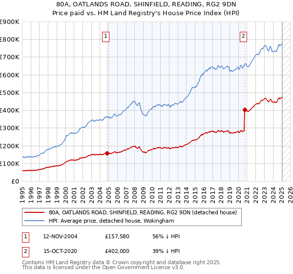 80A, OATLANDS ROAD, SHINFIELD, READING, RG2 9DN: Price paid vs HM Land Registry's House Price Index