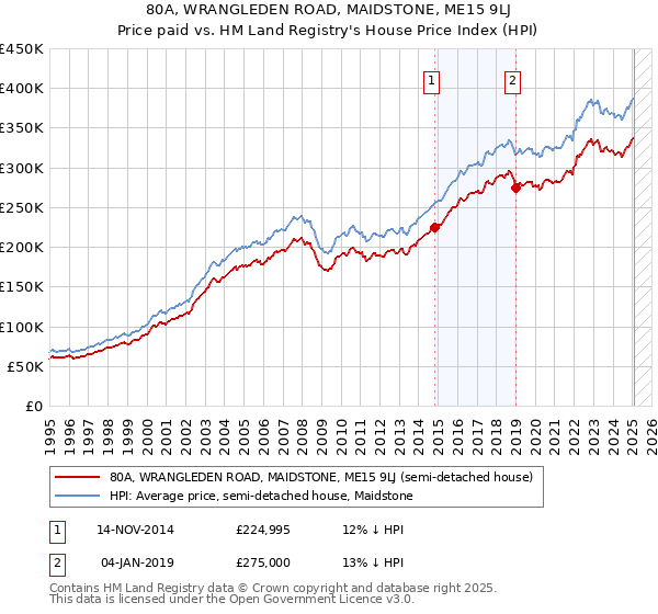 80A, WRANGLEDEN ROAD, MAIDSTONE, ME15 9LJ: Price paid vs HM Land Registry's House Price Index