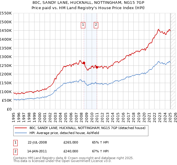 80C, SANDY LANE, HUCKNALL, NOTTINGHAM, NG15 7GP: Price paid vs HM Land Registry's House Price Index