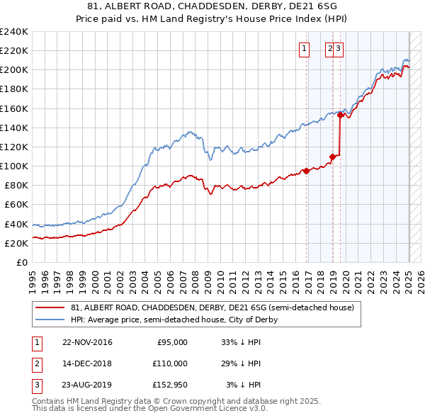 81, ALBERT ROAD, CHADDESDEN, DERBY, DE21 6SG: Price paid vs HM Land Registry's House Price Index