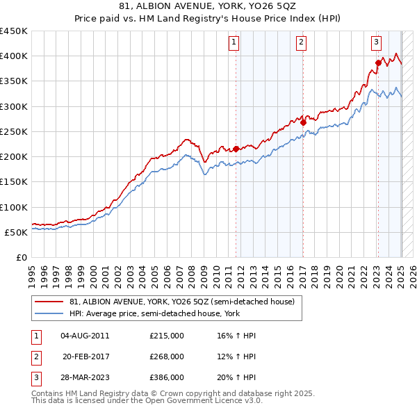 81, ALBION AVENUE, YORK, YO26 5QZ: Price paid vs HM Land Registry's House Price Index