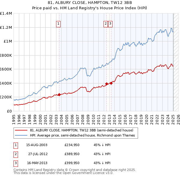 81, ALBURY CLOSE, HAMPTON, TW12 3BB: Price paid vs HM Land Registry's House Price Index