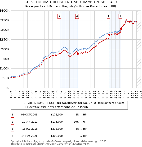 81, ALLEN ROAD, HEDGE END, SOUTHAMPTON, SO30 4EU: Price paid vs HM Land Registry's House Price Index