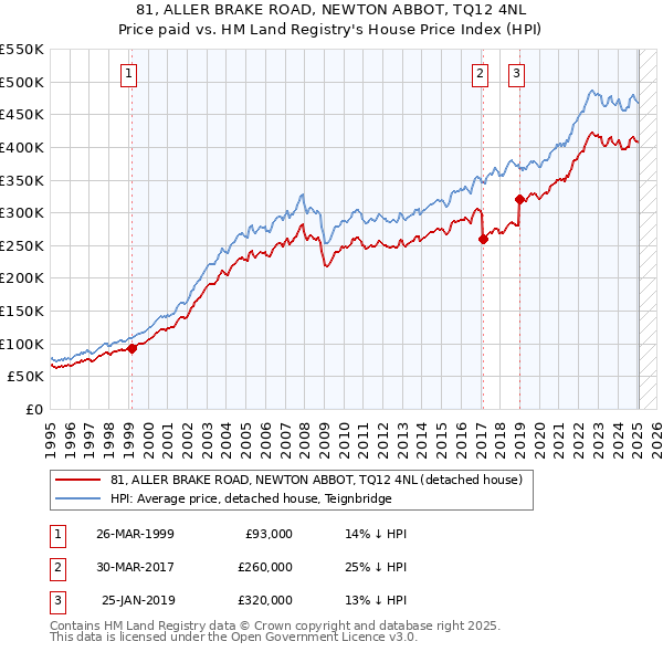 81, ALLER BRAKE ROAD, NEWTON ABBOT, TQ12 4NL: Price paid vs HM Land Registry's House Price Index