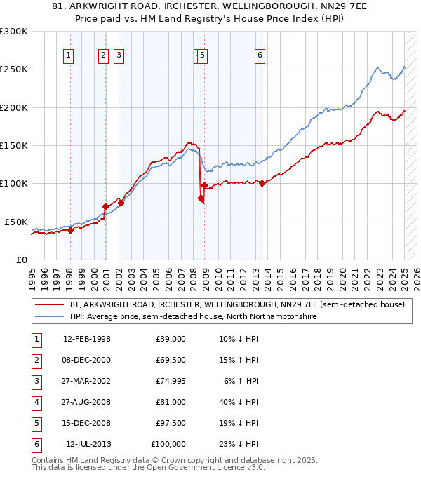 81, ARKWRIGHT ROAD, IRCHESTER, WELLINGBOROUGH, NN29 7EE: Price paid vs HM Land Registry's House Price Index