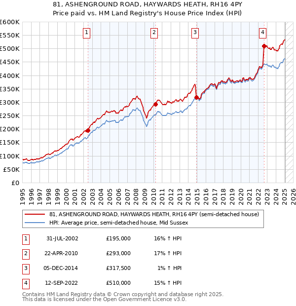 81, ASHENGROUND ROAD, HAYWARDS HEATH, RH16 4PY: Price paid vs HM Land Registry's House Price Index