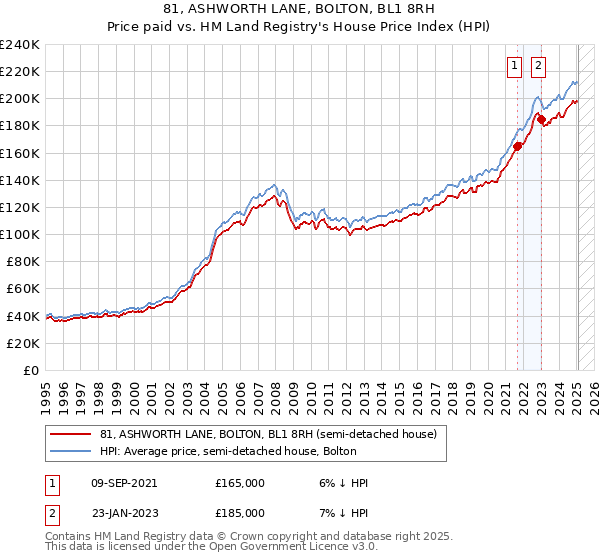 81, ASHWORTH LANE, BOLTON, BL1 8RH: Price paid vs HM Land Registry's House Price Index