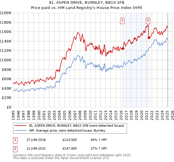 81, ASPEN DRIVE, BURNLEY, BB10 3FB: Price paid vs HM Land Registry's House Price Index