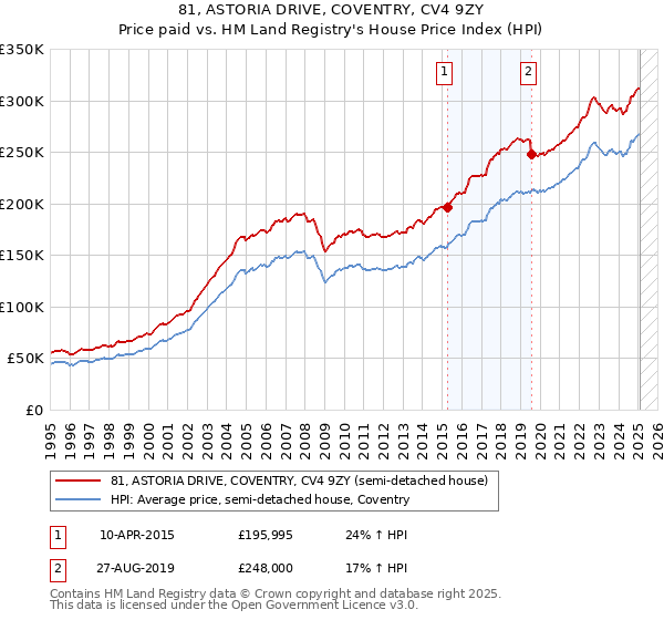 81, ASTORIA DRIVE, COVENTRY, CV4 9ZY: Price paid vs HM Land Registry's House Price Index
