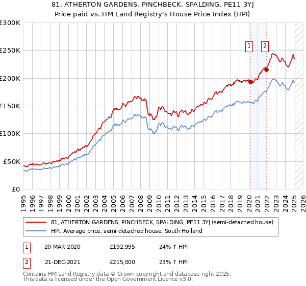 81, ATHERTON GARDENS, PINCHBECK, SPALDING, PE11 3YJ: Price paid vs HM Land Registry's House Price Index
