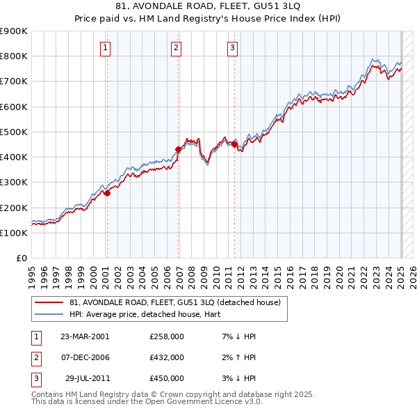 81, AVONDALE ROAD, FLEET, GU51 3LQ: Price paid vs HM Land Registry's House Price Index