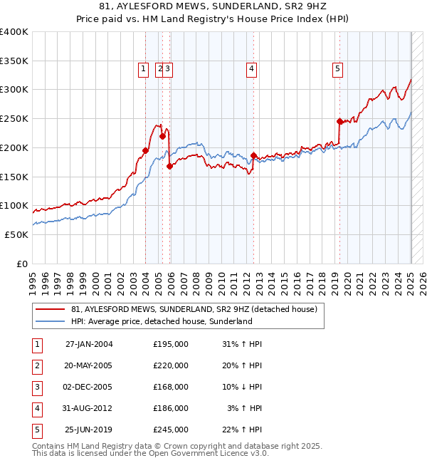 81, AYLESFORD MEWS, SUNDERLAND, SR2 9HZ: Price paid vs HM Land Registry's House Price Index