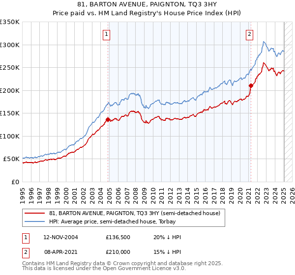 81, BARTON AVENUE, PAIGNTON, TQ3 3HY: Price paid vs HM Land Registry's House Price Index