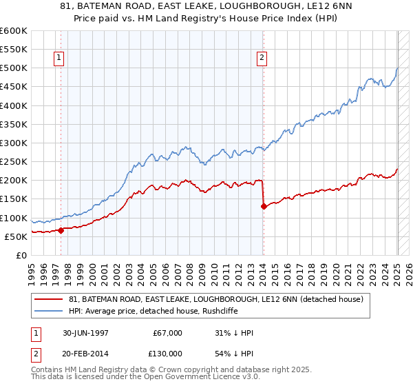 81, BATEMAN ROAD, EAST LEAKE, LOUGHBOROUGH, LE12 6NN: Price paid vs HM Land Registry's House Price Index