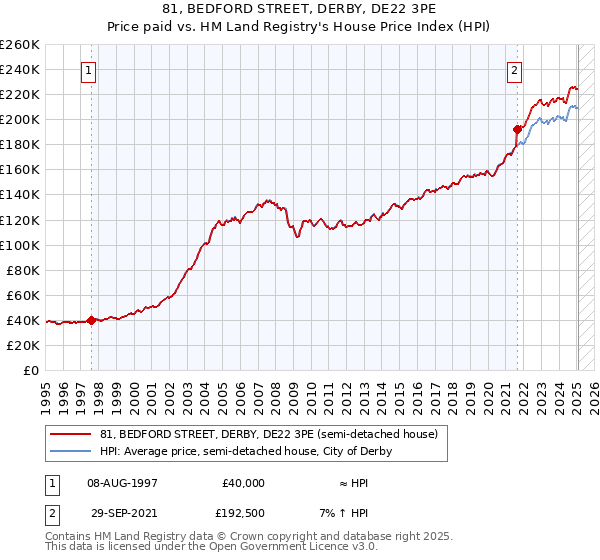 81, BEDFORD STREET, DERBY, DE22 3PE: Price paid vs HM Land Registry's House Price Index