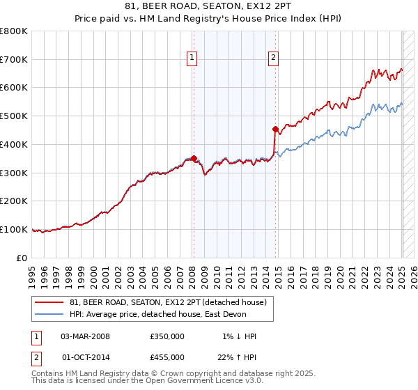 81, BEER ROAD, SEATON, EX12 2PT: Price paid vs HM Land Registry's House Price Index