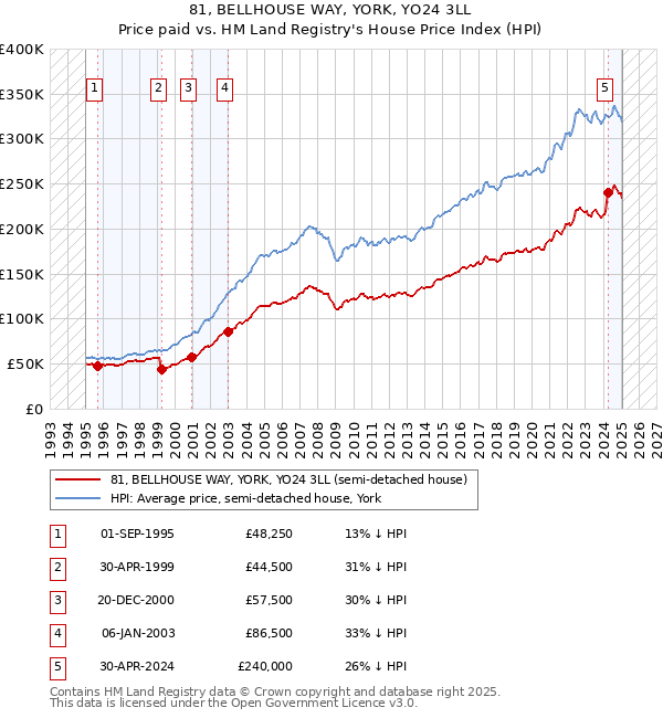 81, BELLHOUSE WAY, YORK, YO24 3LL: Price paid vs HM Land Registry's House Price Index
