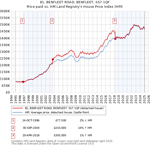 81, BENFLEET ROAD, BENFLEET, SS7 1QF: Price paid vs HM Land Registry's House Price Index