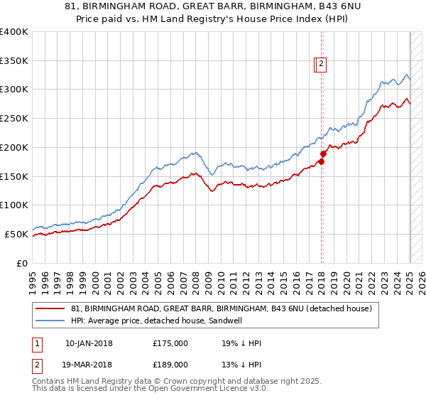81, BIRMINGHAM ROAD, GREAT BARR, BIRMINGHAM, B43 6NU: Price paid vs HM Land Registry's House Price Index