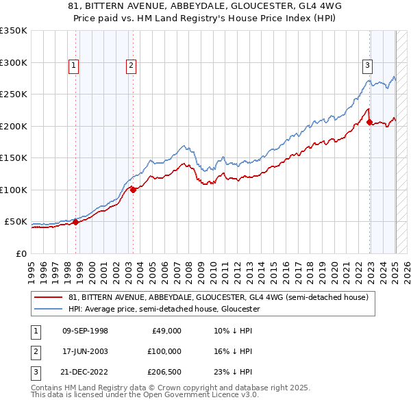 81, BITTERN AVENUE, ABBEYDALE, GLOUCESTER, GL4 4WG: Price paid vs HM Land Registry's House Price Index
