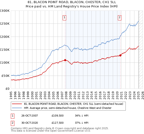 81, BLACON POINT ROAD, BLACON, CHESTER, CH1 5LL: Price paid vs HM Land Registry's House Price Index