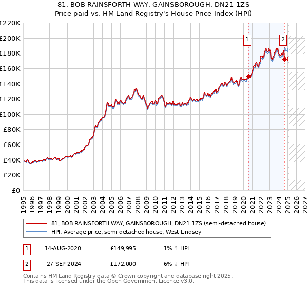 81, BOB RAINSFORTH WAY, GAINSBOROUGH, DN21 1ZS: Price paid vs HM Land Registry's House Price Index