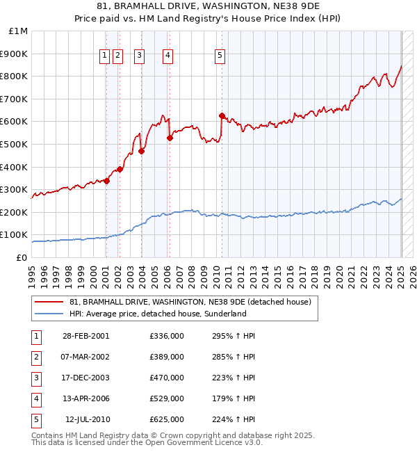 81, BRAMHALL DRIVE, WASHINGTON, NE38 9DE: Price paid vs HM Land Registry's House Price Index