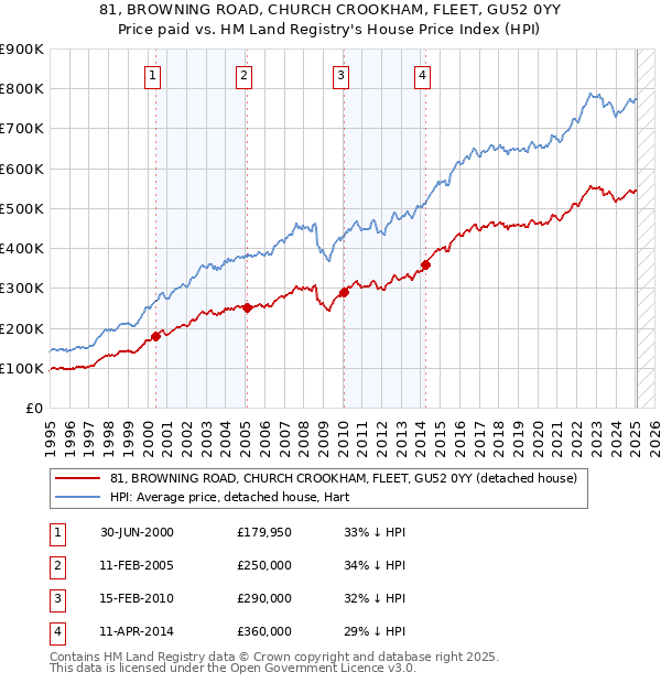 81, BROWNING ROAD, CHURCH CROOKHAM, FLEET, GU52 0YY: Price paid vs HM Land Registry's House Price Index