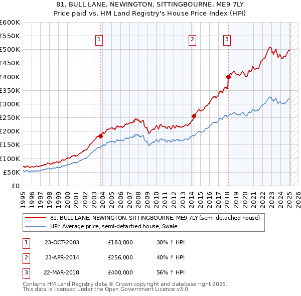 81, BULL LANE, NEWINGTON, SITTINGBOURNE, ME9 7LY: Price paid vs HM Land Registry's House Price Index