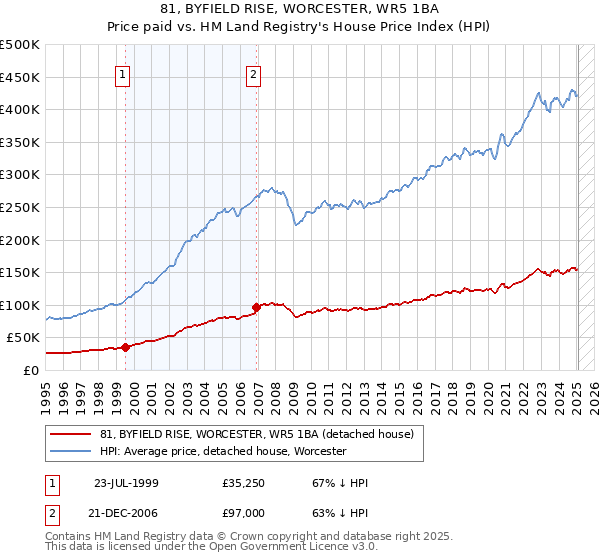 81, BYFIELD RISE, WORCESTER, WR5 1BA: Price paid vs HM Land Registry's House Price Index