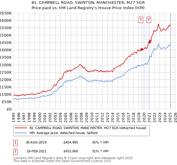 81, CAMPBELL ROAD, SWINTON, MANCHESTER, M27 5GR: Price paid vs HM Land Registry's House Price Index