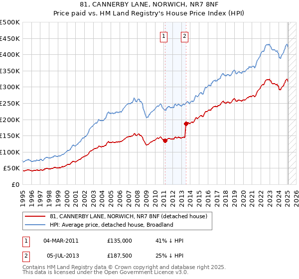 81, CANNERBY LANE, NORWICH, NR7 8NF: Price paid vs HM Land Registry's House Price Index