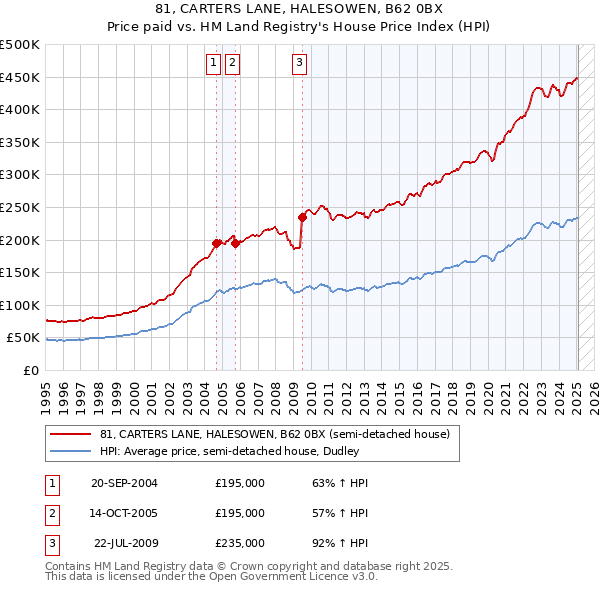 81, CARTERS LANE, HALESOWEN, B62 0BX: Price paid vs HM Land Registry's House Price Index
