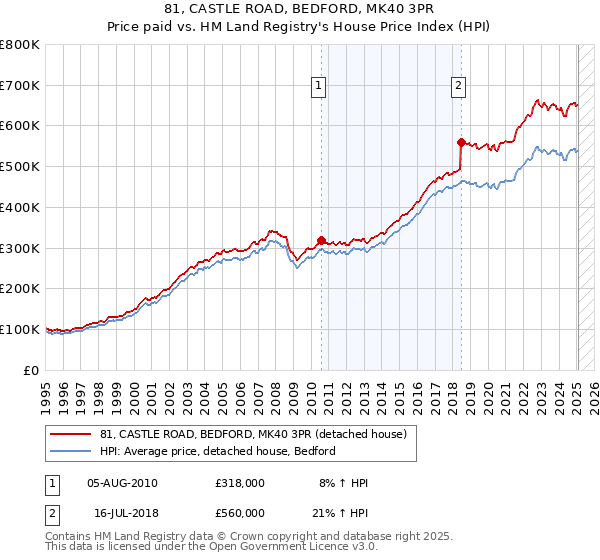 81, CASTLE ROAD, BEDFORD, MK40 3PR: Price paid vs HM Land Registry's House Price Index