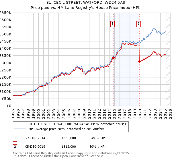 81, CECIL STREET, WATFORD, WD24 5AS: Price paid vs HM Land Registry's House Price Index