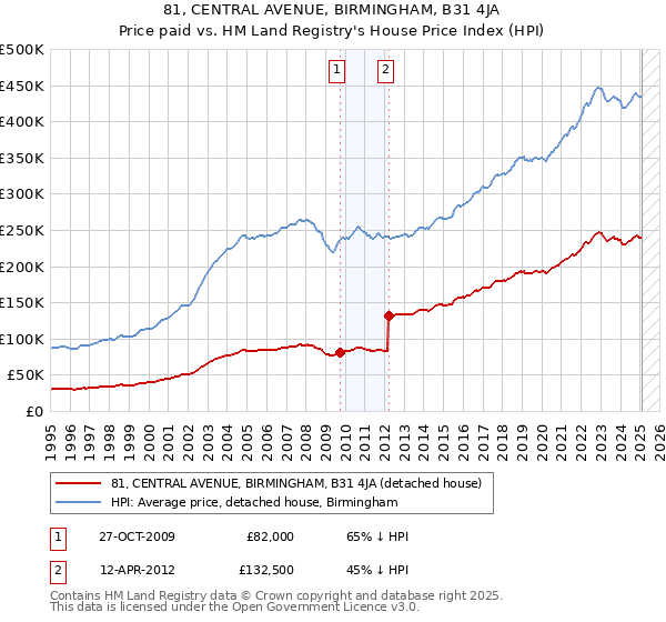 81, CENTRAL AVENUE, BIRMINGHAM, B31 4JA: Price paid vs HM Land Registry's House Price Index