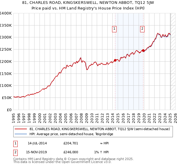 81, CHARLES ROAD, KINGSKERSWELL, NEWTON ABBOT, TQ12 5JW: Price paid vs HM Land Registry's House Price Index