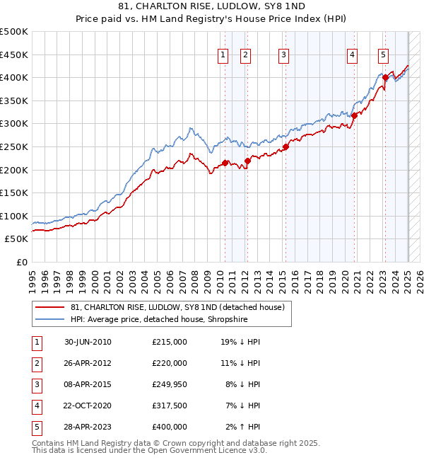 81, CHARLTON RISE, LUDLOW, SY8 1ND: Price paid vs HM Land Registry's House Price Index