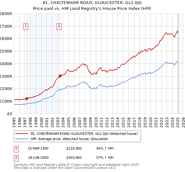 81, CHELTENHAM ROAD, GLOUCESTER, GL2 0JG: Price paid vs HM Land Registry's House Price Index