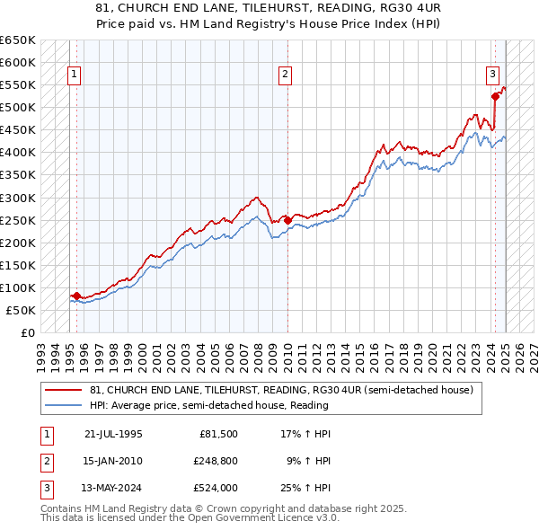 81, CHURCH END LANE, TILEHURST, READING, RG30 4UR: Price paid vs HM Land Registry's House Price Index